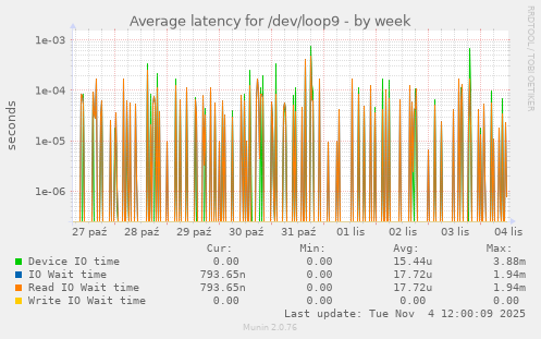 Average latency for /dev/loop9
