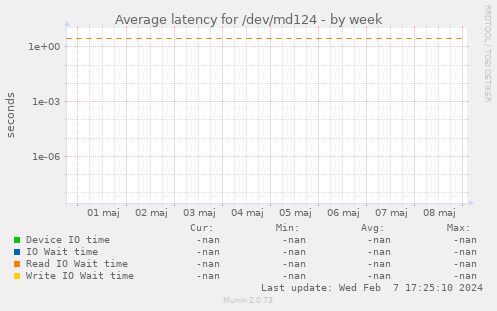 Average latency for /dev/md124