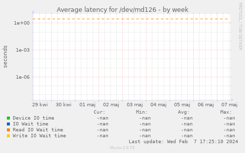 Average latency for /dev/md126