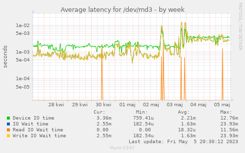 Average latency for /dev/md3