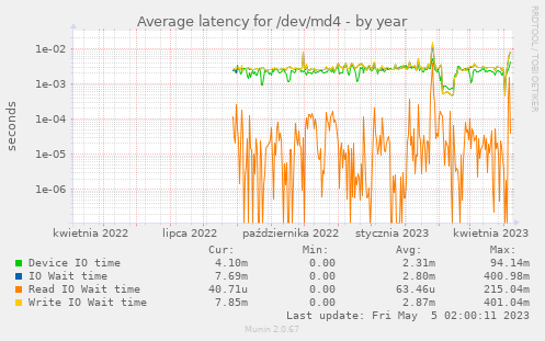 Average latency for /dev/md4