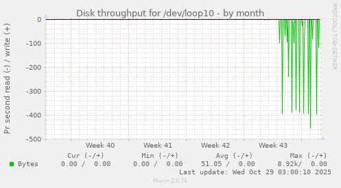 Disk throughput for /dev/loop10