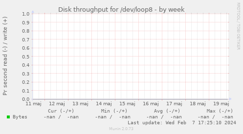 Disk throughput for /dev/loop8