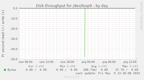 Disk throughput for /dev/loop9