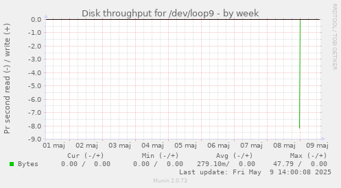 Disk throughput for /dev/loop9