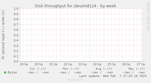 Disk throughput for /dev/md124