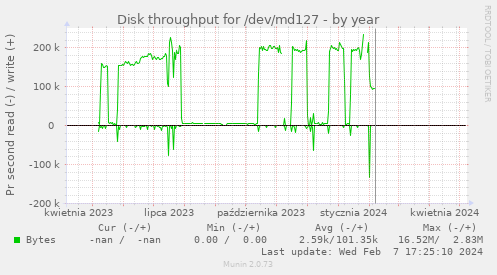 Disk throughput for /dev/md127