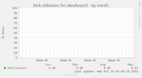 Disk utilization for /dev/loop10