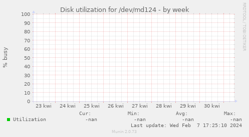 Disk utilization for /dev/md124