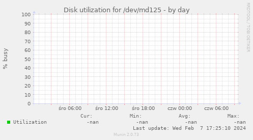 Disk utilization for /dev/md125
