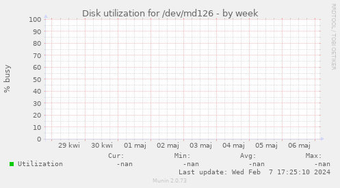 Disk utilization for /dev/md126