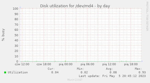 Disk utilization for /dev/md4