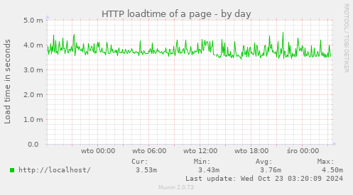 HTTP loadtime of a page