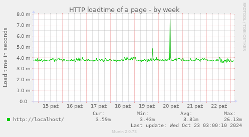 weekly graph