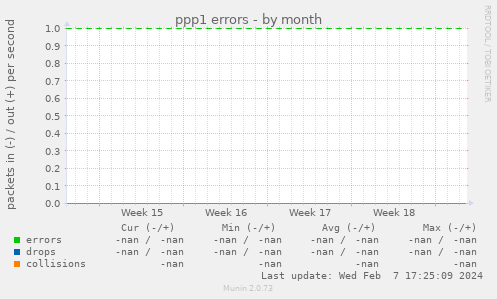 ppp1 errors