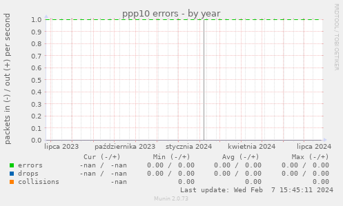 ppp10 errors