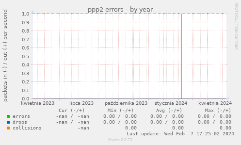 ppp2 errors