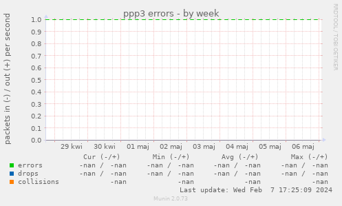 ppp3 errors