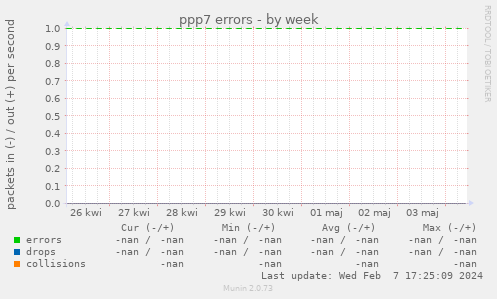 ppp7 errors
