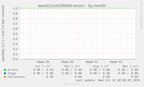 wwx021e101f0000 errors