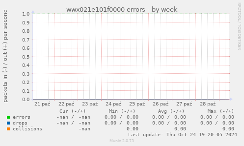 wwx021e101f0000 errors