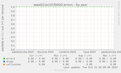 wwx021e101f0000 errors