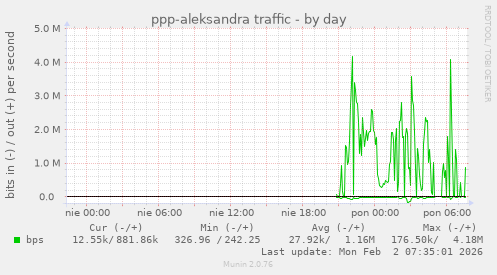 ppp-aleksandra traffic