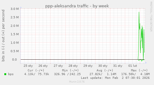 ppp-aleksandra traffic