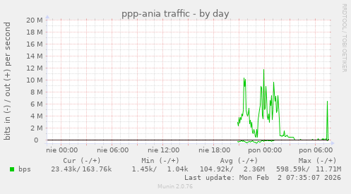 ppp-ania traffic