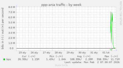 ppp-ania traffic