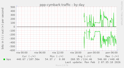 ppp-cymbark traffic