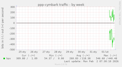 ppp-cymbark traffic