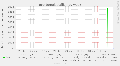 ppp-tomek traffic