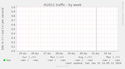 rb2011 traffic
