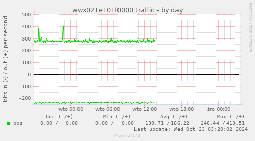 wwx021e101f0000 traffic