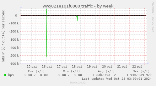 weekly graph