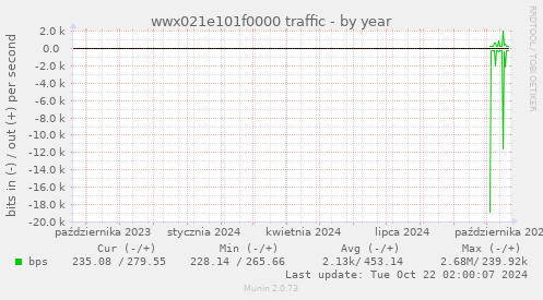 wwx021e101f0000 traffic