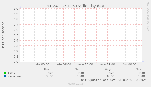 91.241.37.116 traffic