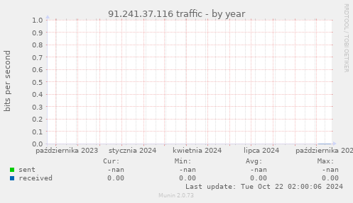 91.241.37.116 traffic