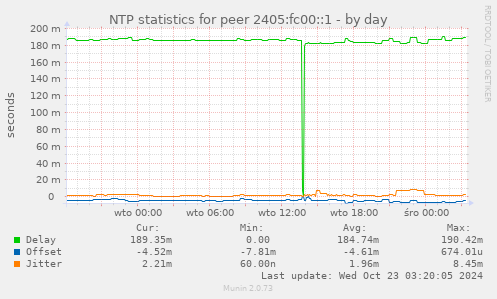 NTP statistics for peer 2405:fc00::1