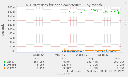 NTP statistics for peer 2405:fc00::1