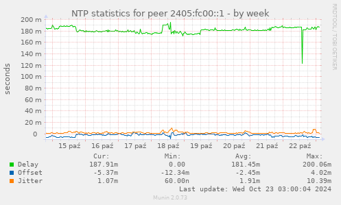 NTP statistics for peer 2405:fc00::1