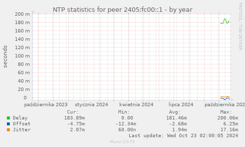 NTP statistics for peer 2405:fc00::1