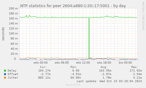 NTP statistics for peer 2604:a880:1:20::17:5001