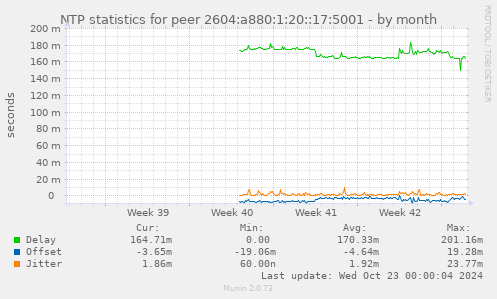 NTP statistics for peer 2604:a880:1:20::17:5001