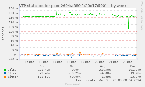 NTP statistics for peer 2604:a880:1:20::17:5001