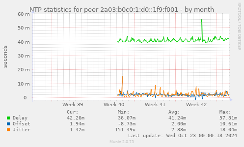 NTP statistics for peer 2a03:b0c0:1:d0::1f9:f001