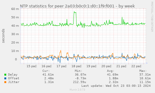 NTP statistics for peer 2a03:b0c0:1:d0::1f9:f001