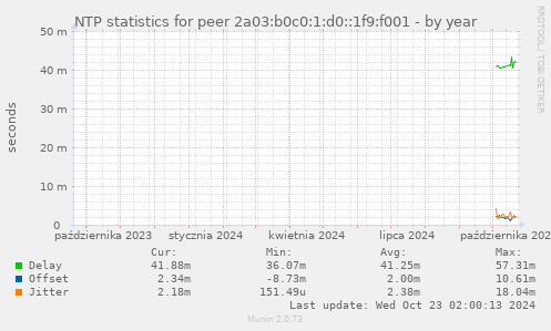 NTP statistics for peer 2a03:b0c0:1:d0::1f9:f001