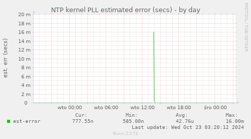 NTP kernel PLL estimated error (secs)